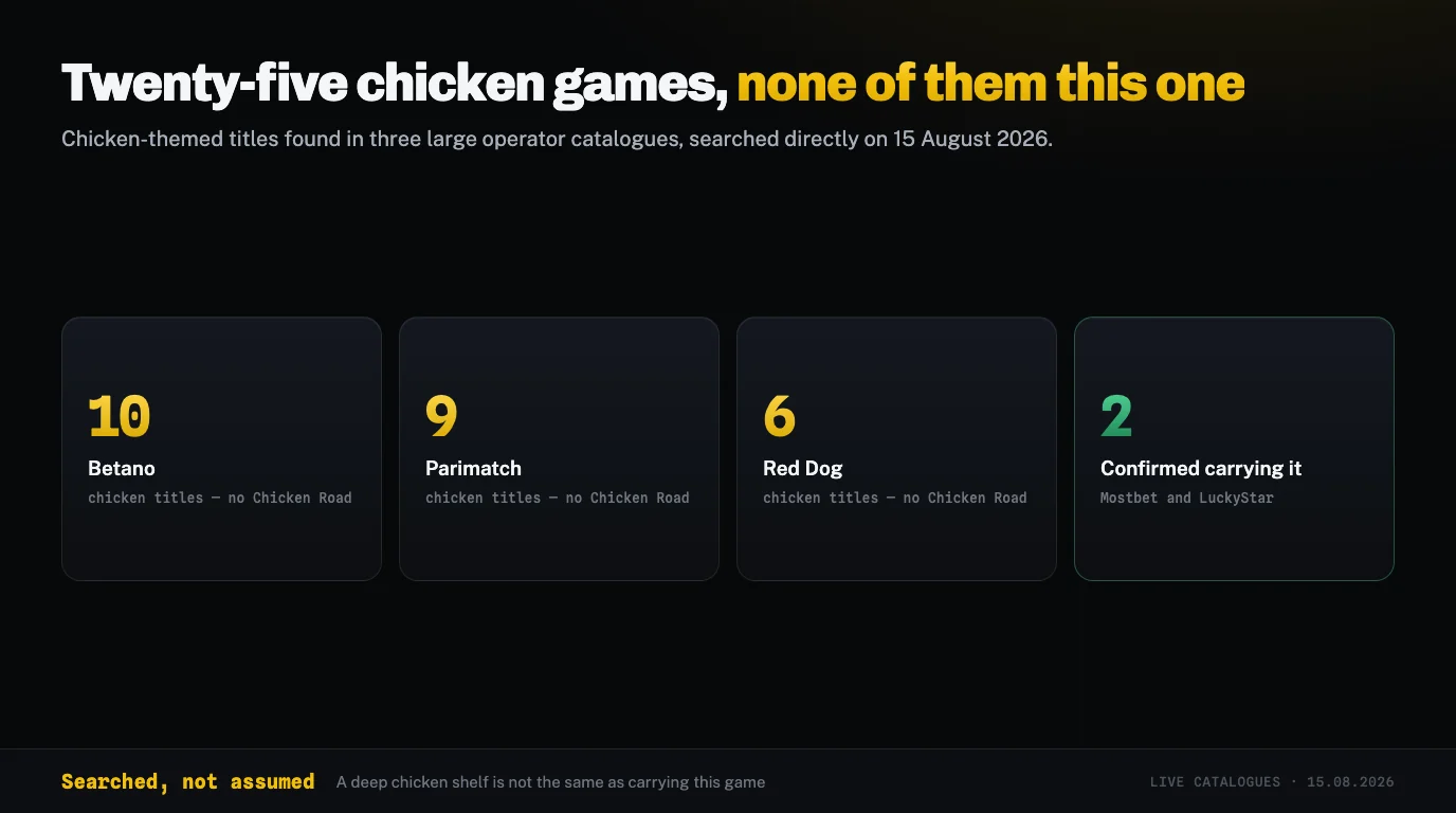 Chicken-themed game counts at Betano, Parimatch and Red Dog against the two operators confirmed to carry Chicken Road