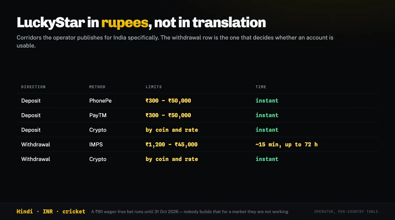 Rupee corridors: PhonePe and PayTM deposits from 300 to 50,000 rupees instantly, IMPS withdrawals from 1,200 to 45,000 rupees in about fifteen minutes