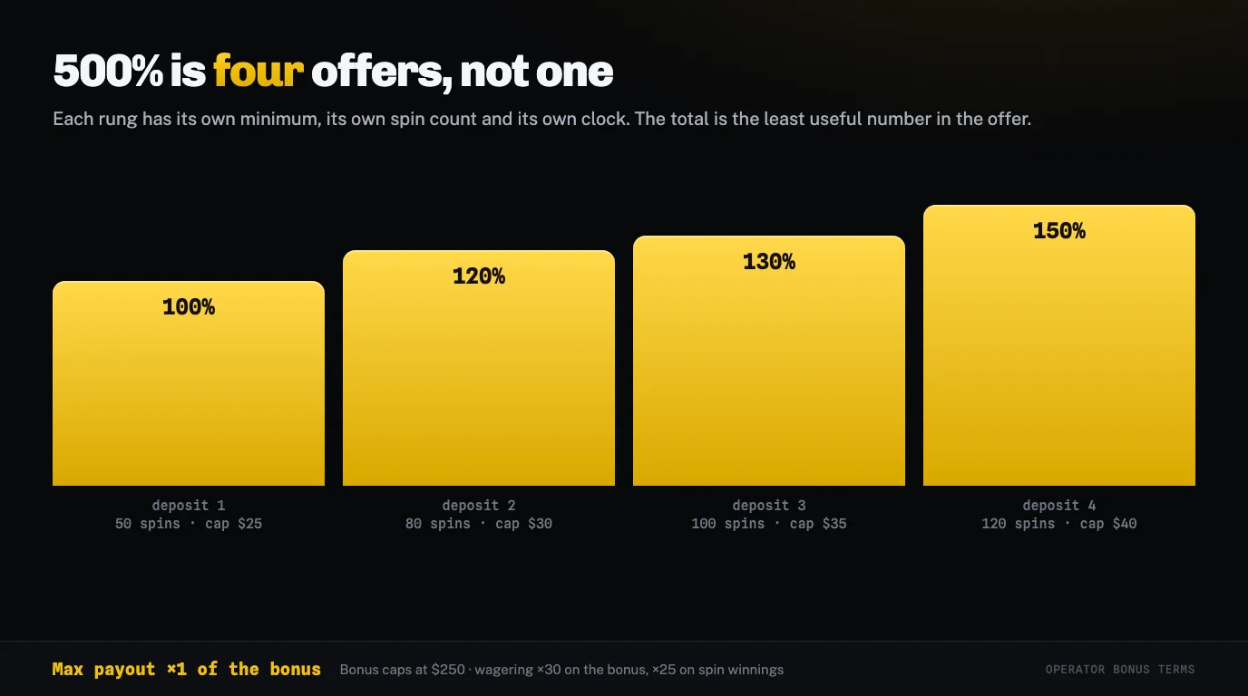 LuckyStar welcome ladder across four deposits with maximum payout of one times the bonus