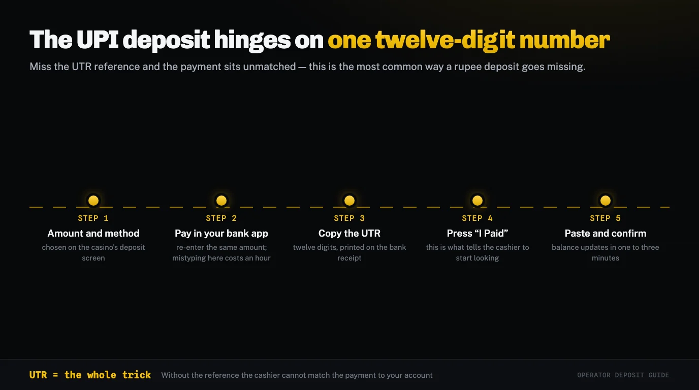 UPI deposit flow: enter amount, pay in bank app, copy twelve digit UTR, press I Paid, paste reference, wait one to three minutes