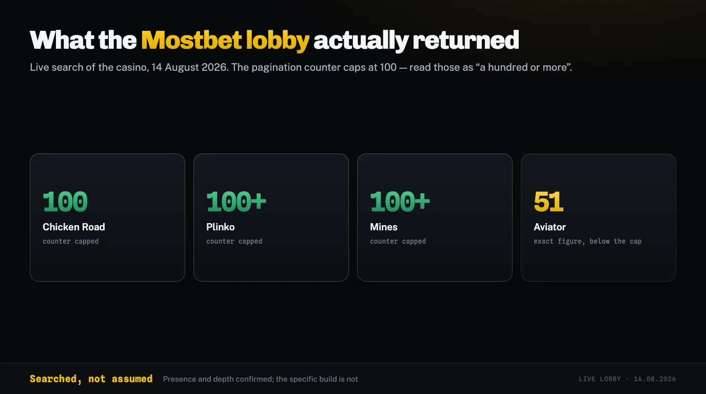 Counts returned by searching the Mostbet lobby for Chicken Road, Plinko, Mines and Aviator