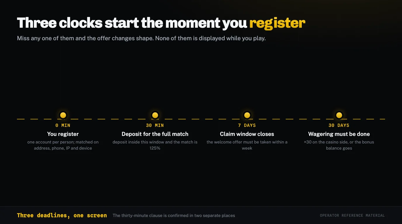 The three separate deadlines that start when you register at Mostbet