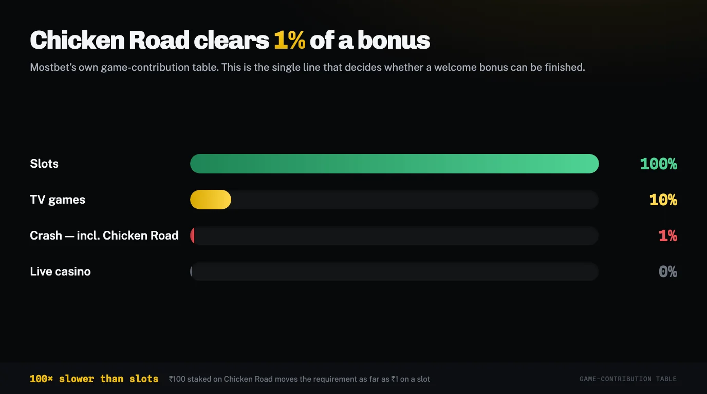 Game contribution table showing crash games clearing one per cent of wagering against slots at one hundred per cent